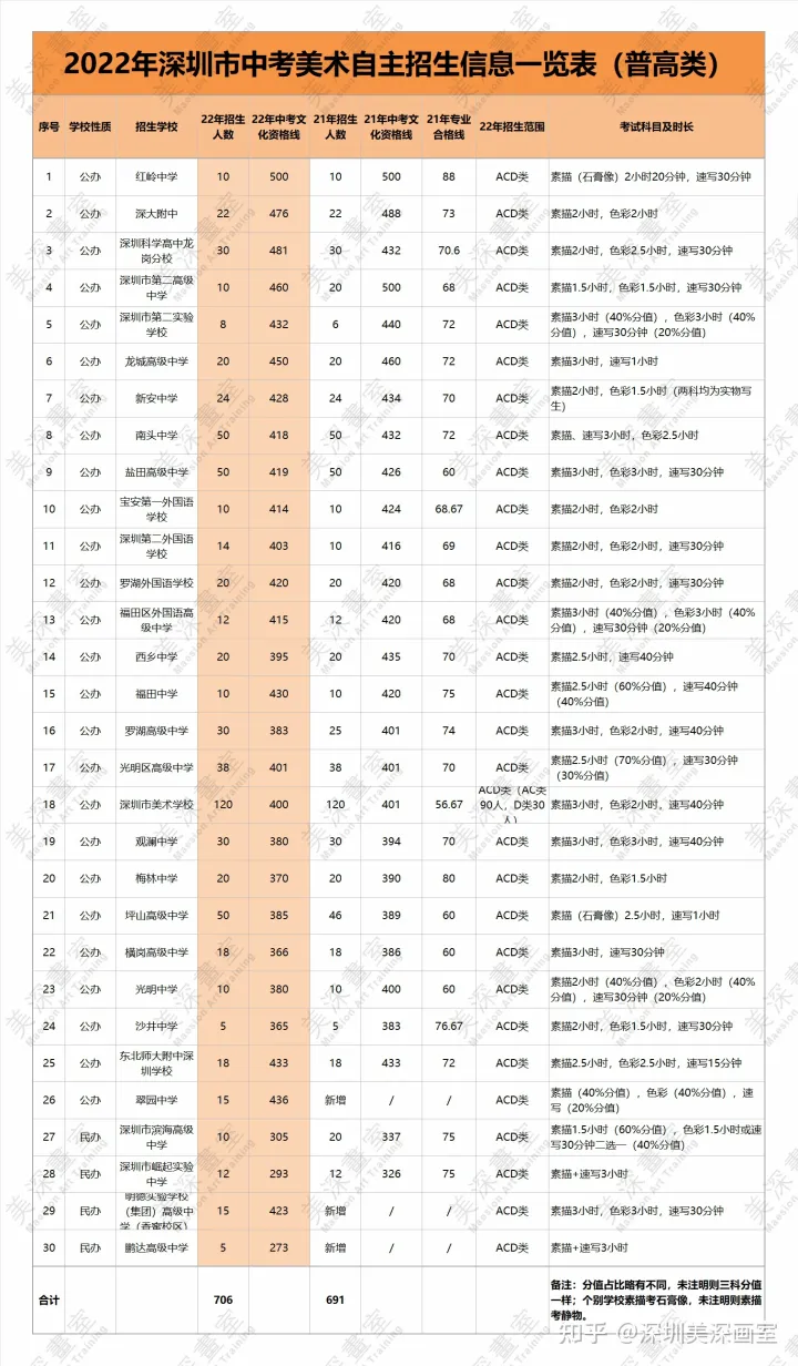 深圳中考美术学校怎么选? 深圳中考美术学校